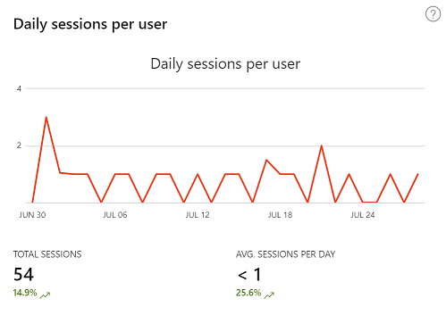 Store conversion rate