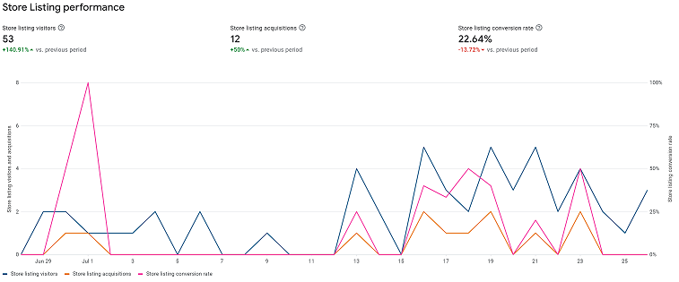 Store conversion rate