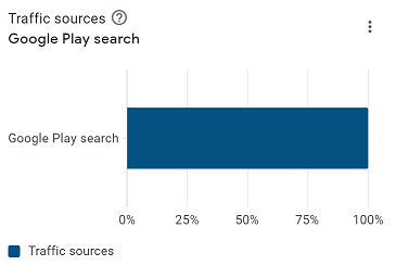 100% Organic traffic chart